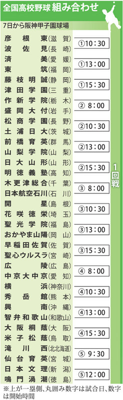 第９９回全国高校野球 夏の甲子園大会 組み合わせ決定 毎日新聞