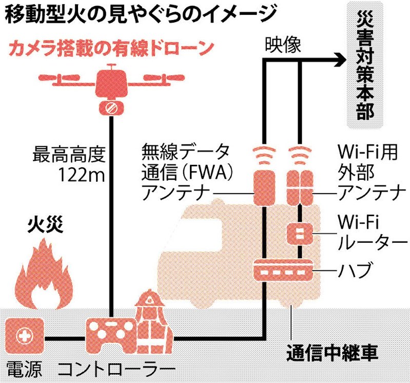 移動型火の見やぐらのイメージ