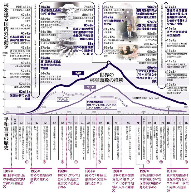 広島平和宣言７０年 戦争に反対し続ける人間になれ 毎日新聞