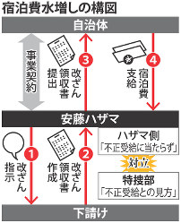 宿泊費水増しの構図