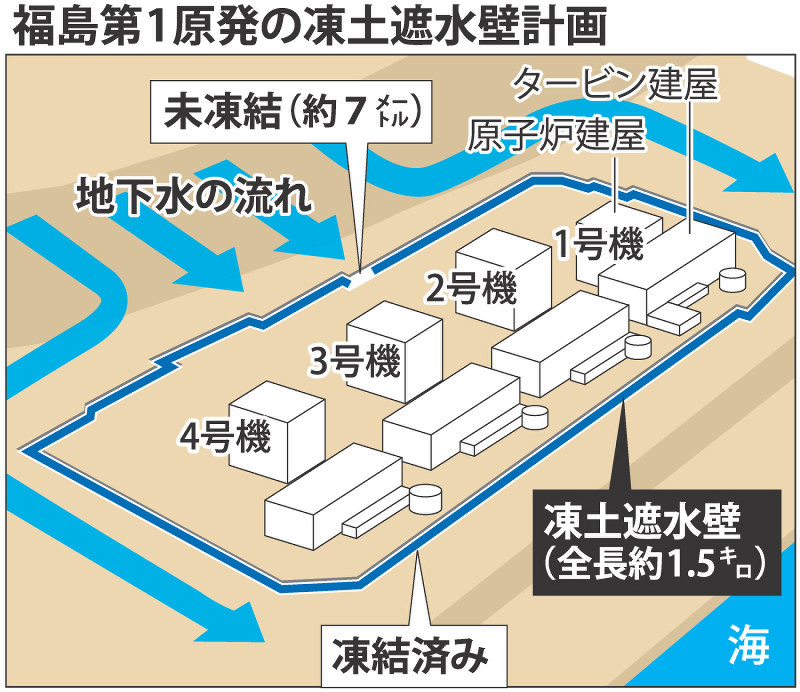 福島原発 凍土壁 遮水効果はっきりせず 毎日新聞