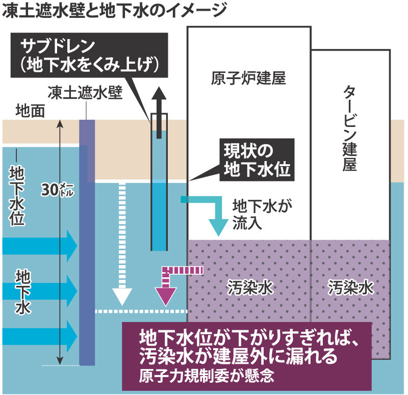 福島原発 凍土壁 遮水効果はっきりせず 毎日新聞