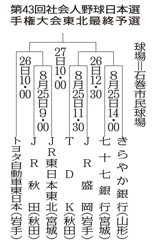 社会人野球日本選手権大会東北最終予選組み合わせ