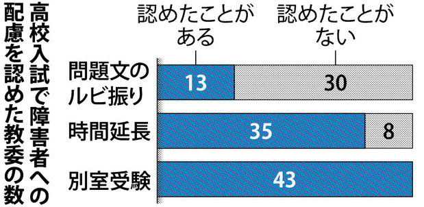 高校入試で障害者への配慮を認めた教委の数