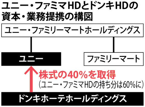 ユニー・ファミマHDとドンキHDの資本・業務提携の構図