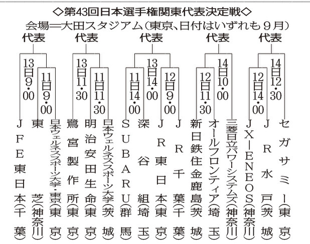 社会人野球日本選手権大会関東代表決定戦の組み合わせ