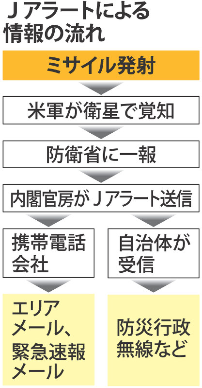 Ｊアラートによる情報の流れ