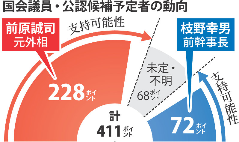 国会議員・公認候補予定者の動向