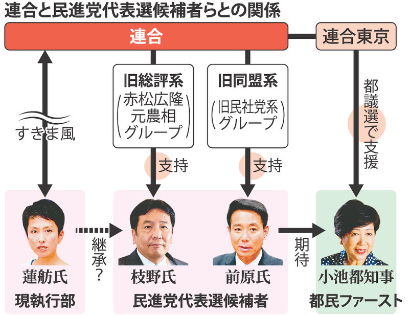 民進代表選 連合と関係修復課題 原発政策や野党共闘で溝 毎日新聞