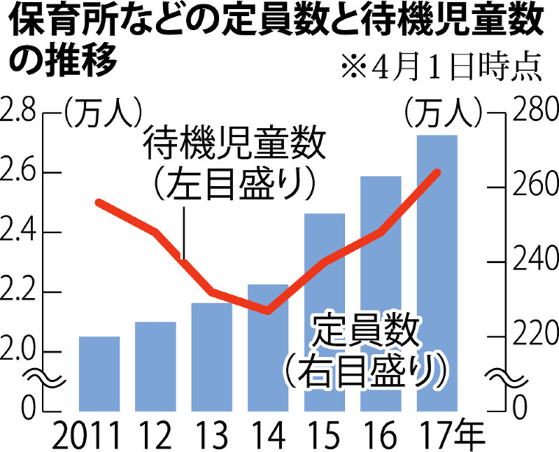 保育所などの定員数と待機児童数の推移