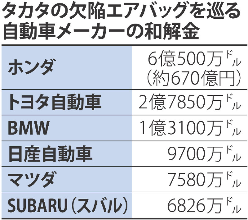タカタ 欠陥エアバッグ問題 米訴訟収束へ ホンダ和解 リコール完了は４割 毎日新聞