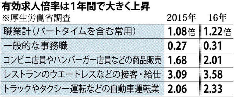 人手不足 外食 コンビニ パート主婦 争奪戦 体験会 保育所を設置 業務簡素化 毎日新聞