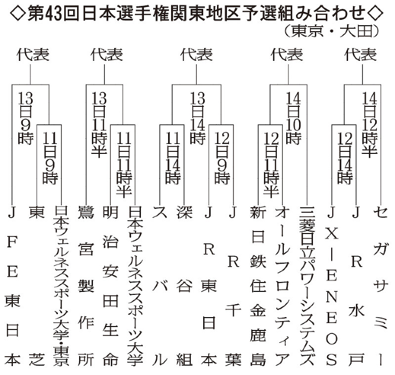 社会人野球日本選手権関東予選組み合わせ