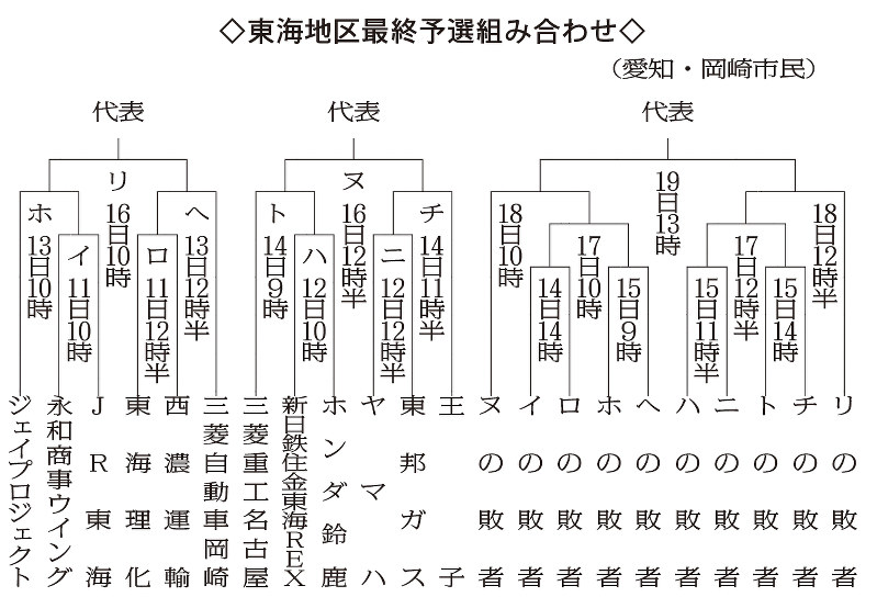 社会人野球日本選手権東海予選組み合わせ