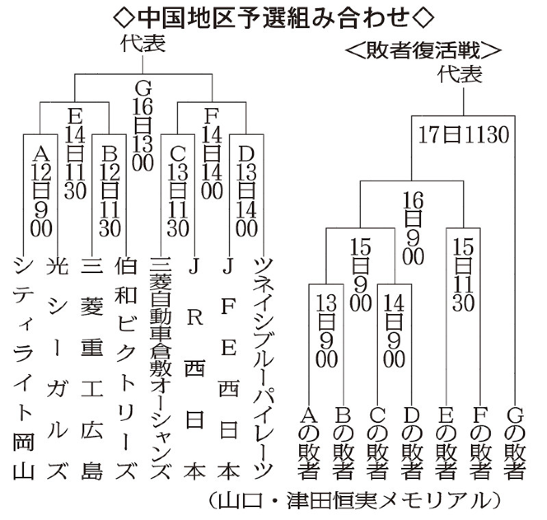 社会人野球日本選手権中国予選組み合わせ