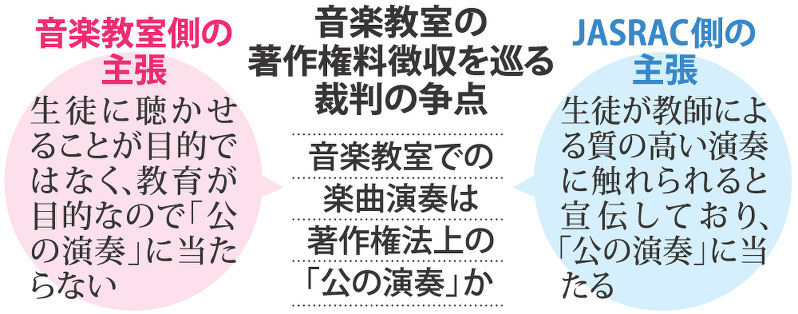 音楽教室の著作権料徴収を巡る裁判の争点
