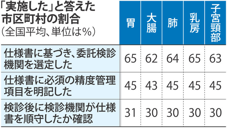 「実施した」と答えた市区町村の割合