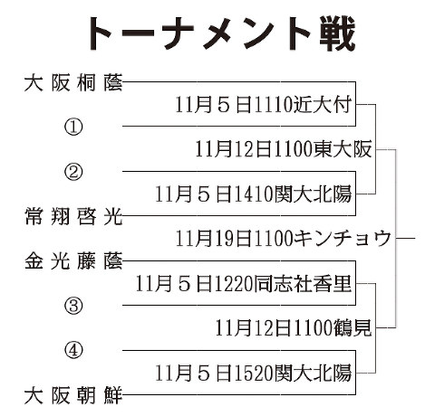 全国高校ラグビーフットボール大会府予選第1地区トーナメント戦