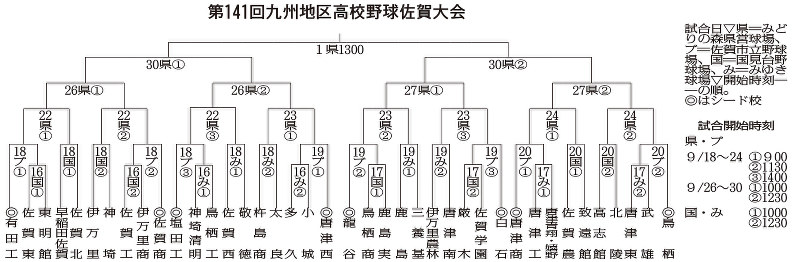九州地区高校野球佐賀大会の組み合わせ