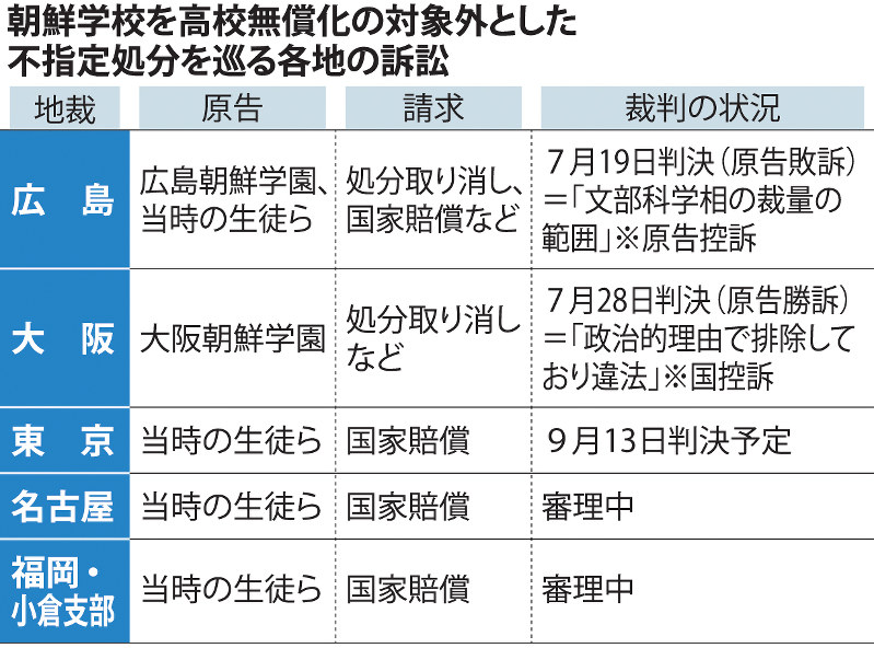 朝鮮学校を高校無償化の対象外とした不指定処分を巡る各地の訴訟