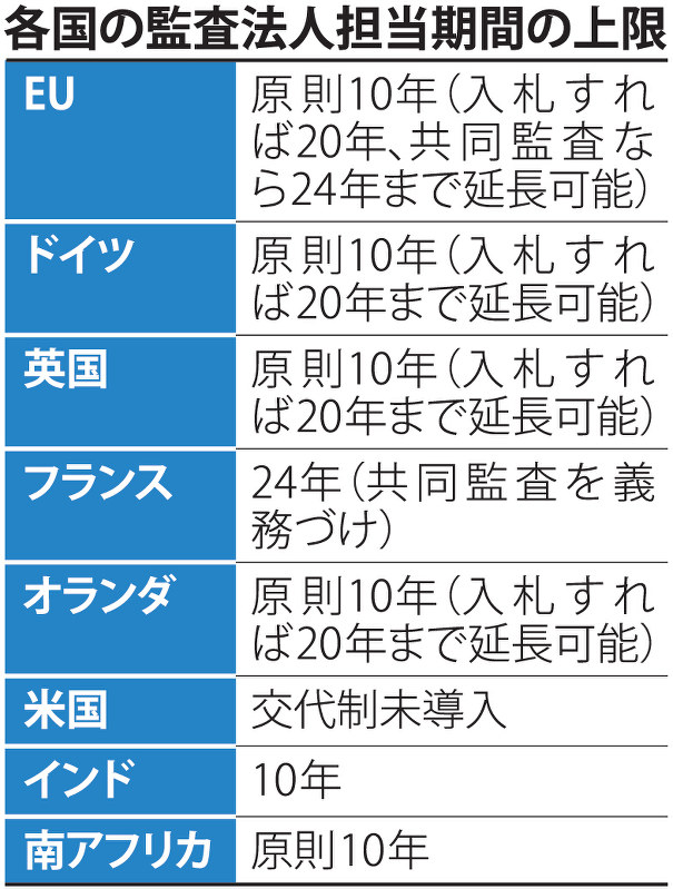 金融庁 監査法人に ローテ制 検討 厳格運用促す 毎日新聞