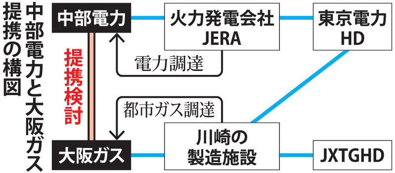 中部電力と大阪ガス提携の構図