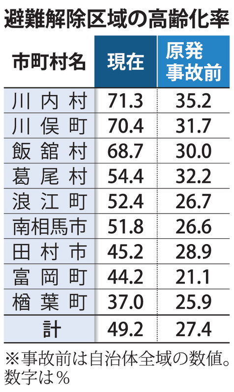 避難解除区域の高齢化率