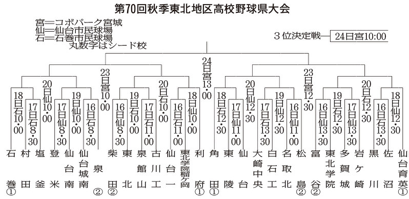 秋季東北地区高校野球県大会組み合わせ