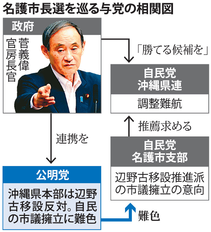 名護市長選を巡る与党の相関図