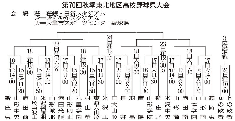 秋季東北地区高校野球県大会組み合わせ