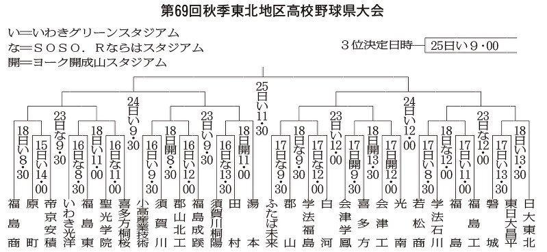 秋季東北地区高校野球県大会組み合わせ