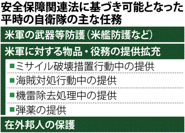 安全保障関連法に基づき可能となった平時の自衛隊の主な任務