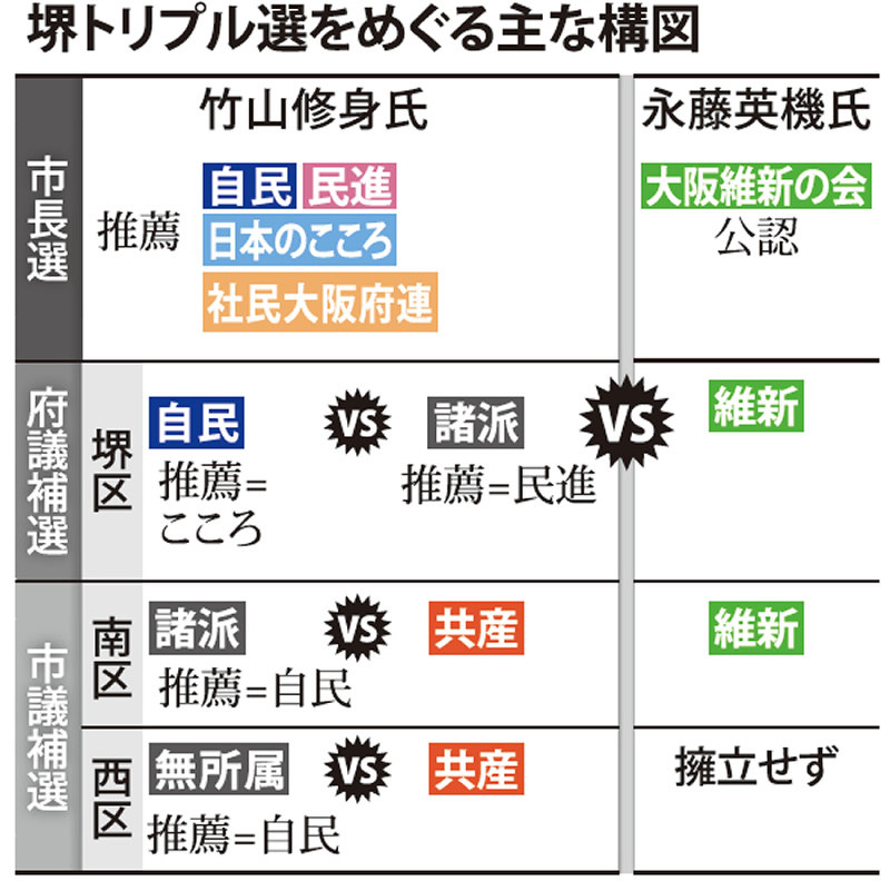 選挙 大阪府議補選 堺市堺区選挙区 三つどもえ 市長選とねじれ 反維新 陣営が激突 毎日新聞