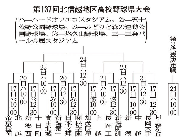 秋季高校野球 県大会 日本文理は関根学園と １６校 きょう開幕 新潟 毎日新聞