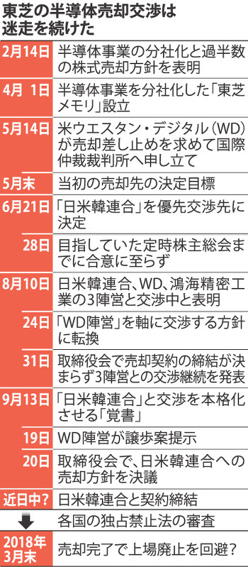 クローズアップ２０１７ 半導体 日米韓連合に 東芝 消えぬｗｄ不信 毎日新聞
