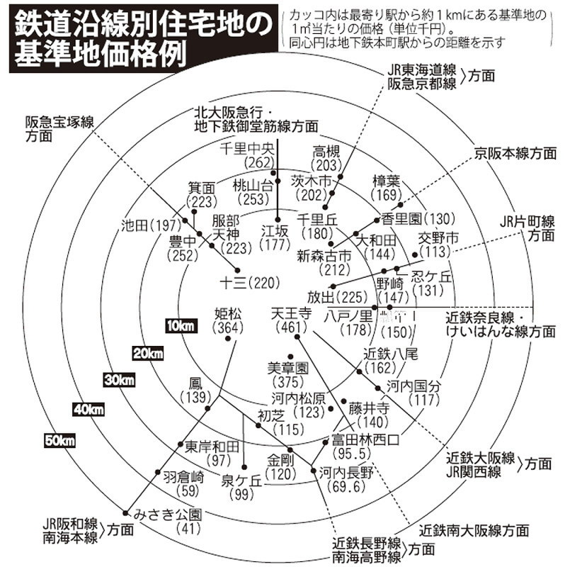 鉄道沿線別住宅地の基準地価格例