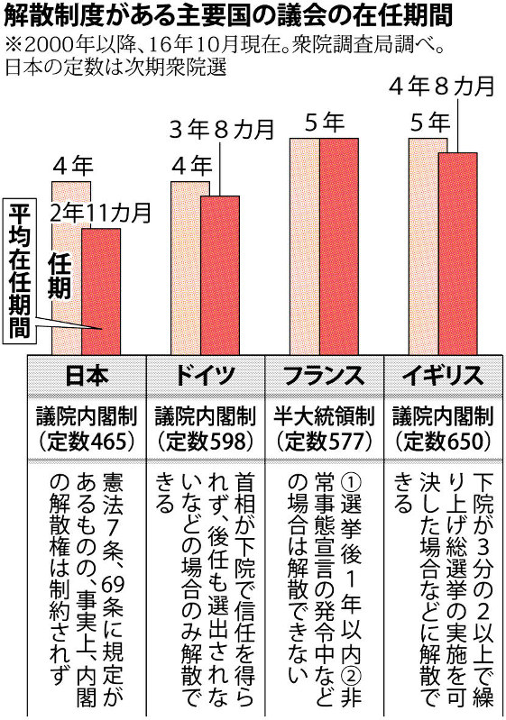 解散制度がある主要国の議会の在任期間