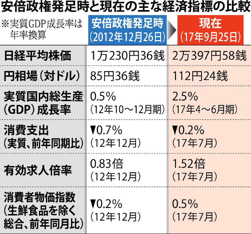 安倍政権発足時と現在の主な経済指標の比較