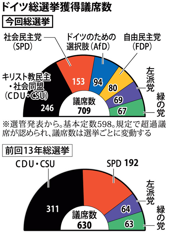 ドイツ総選挙獲得議席数