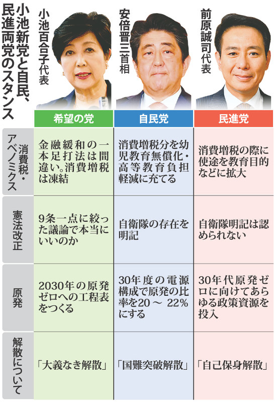 小池新党と自民、民進両党のスタンス
