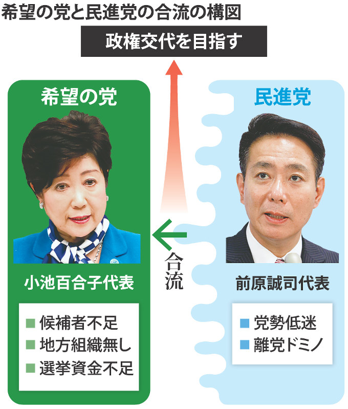 希望の党と民進党の合流の構図
