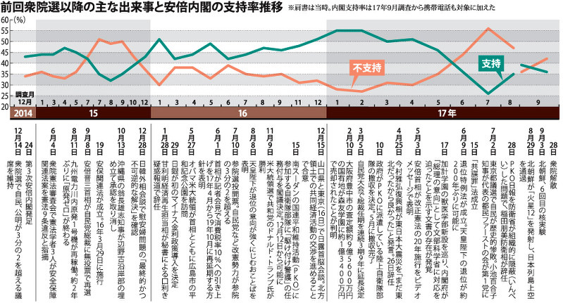 前回衆院選以降の主な出来事と安倍内閣の支持率推移