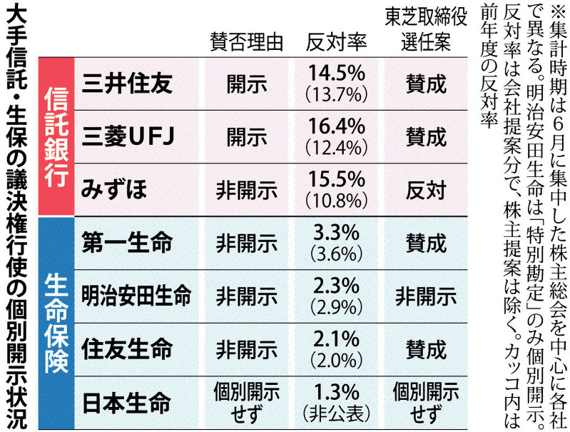 株主総会 議決権行使状況 生保 反対比率 １ ３ 台 毎日新聞