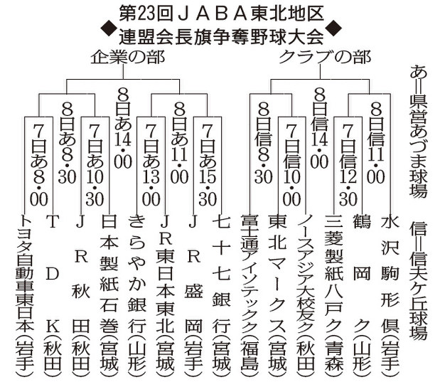 JABA東北地区連盟会長旗争奪野球大会組み合わせ