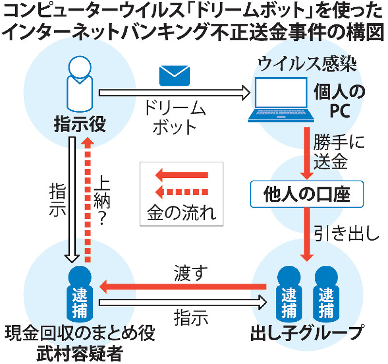 コンピューターウイルス「ドリームボット」を使ったインターネットバンキング不正送金事件の構図