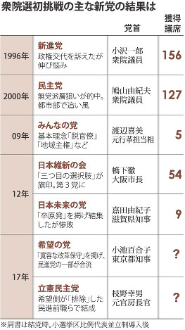 衆院選初挑戦の主な新党の結果は