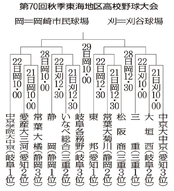 秋季東海地区高校野球大会組み合わせ