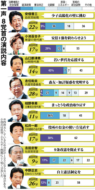 第一声 8党首の演説内容
