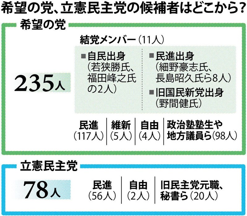 希望の党、立憲民主党の候補者はどこから?