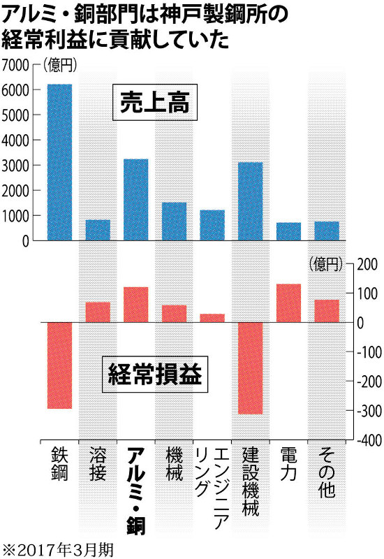 アルミ・銅部門は神戸製鋼所の経常利益に貢献していた